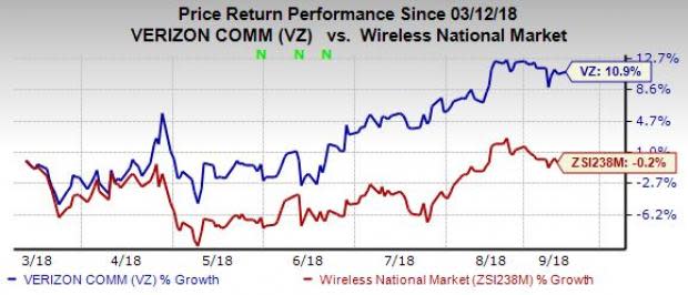 Verizon (VZ) is aggressively forging ahead to expand its fiber optics networks to support 4G LTE and upcoming 5G wireless standards as well as wireline connections.