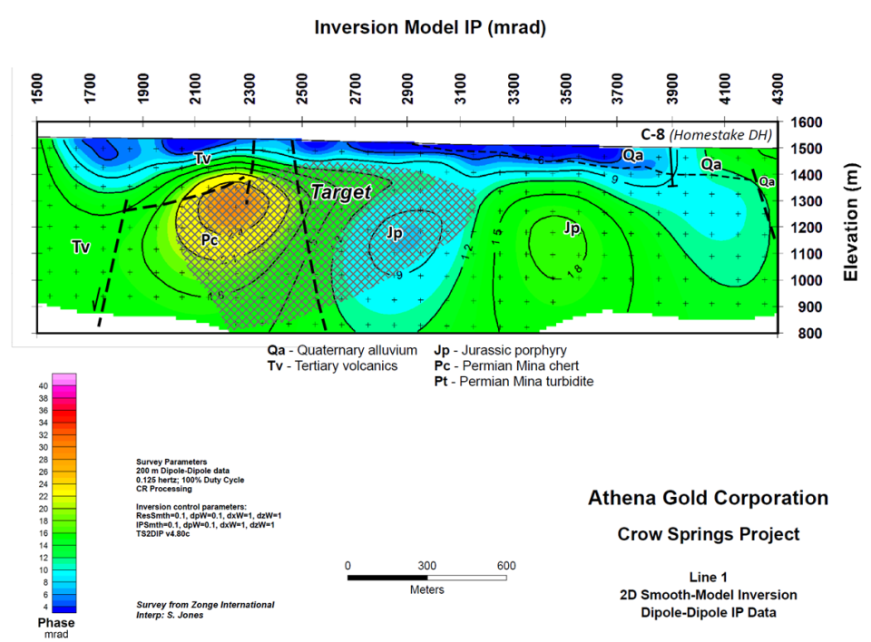 <i><strong>Figure 1. Inversion IP Model for Line 1 with geologic overlay showing prospective drill target.</strong></i>