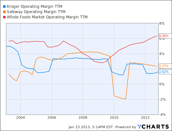 KR Operating Margin TTM Chart