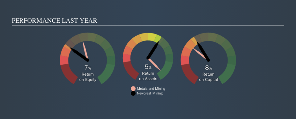 ASX:NCM Past Revenue and Net Income, October 11th 2019