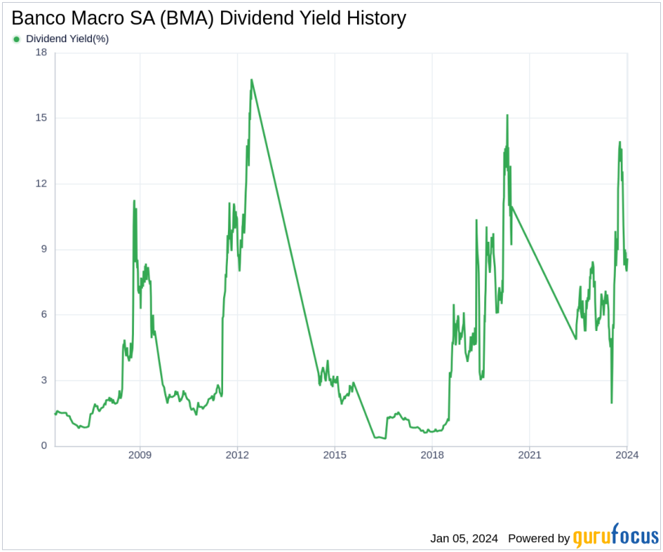 Banco Macro SA's Dividend Analysis
