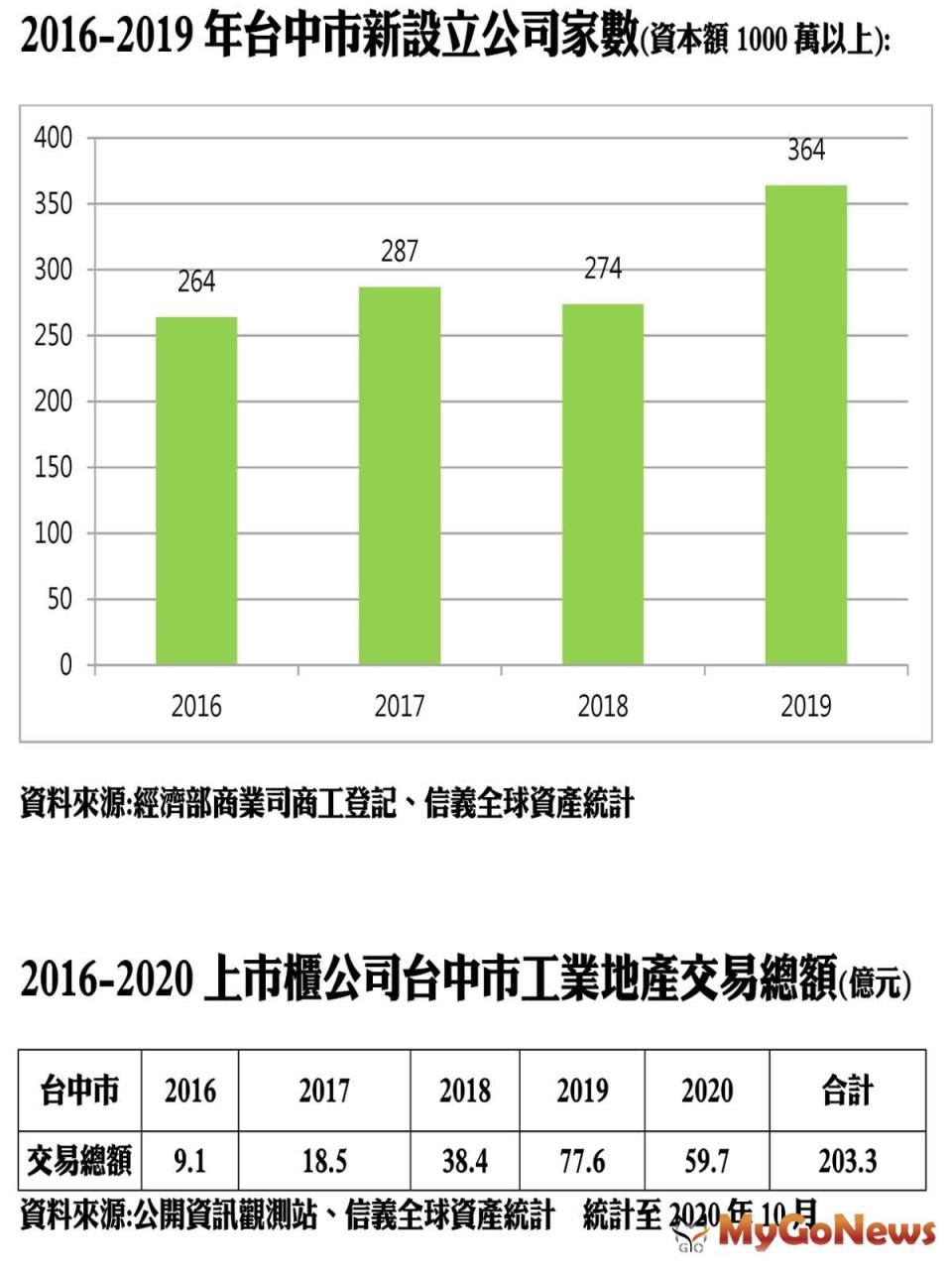 ▲2016-2019年台中市新設立公司家數(資本額1000萬以上)及2016-2020上市櫃公司台中工業地產交易總額(億元)(資料來源:經濟部商業司商工登記、信義全球資產統計)