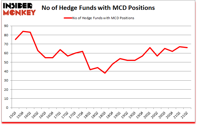 Is MCD A Good Stock To Buy?