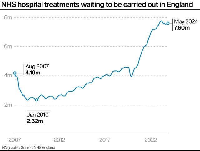 Graphic showing NHS hospital treatments waiting to be carried out in England rising to 7.6 million