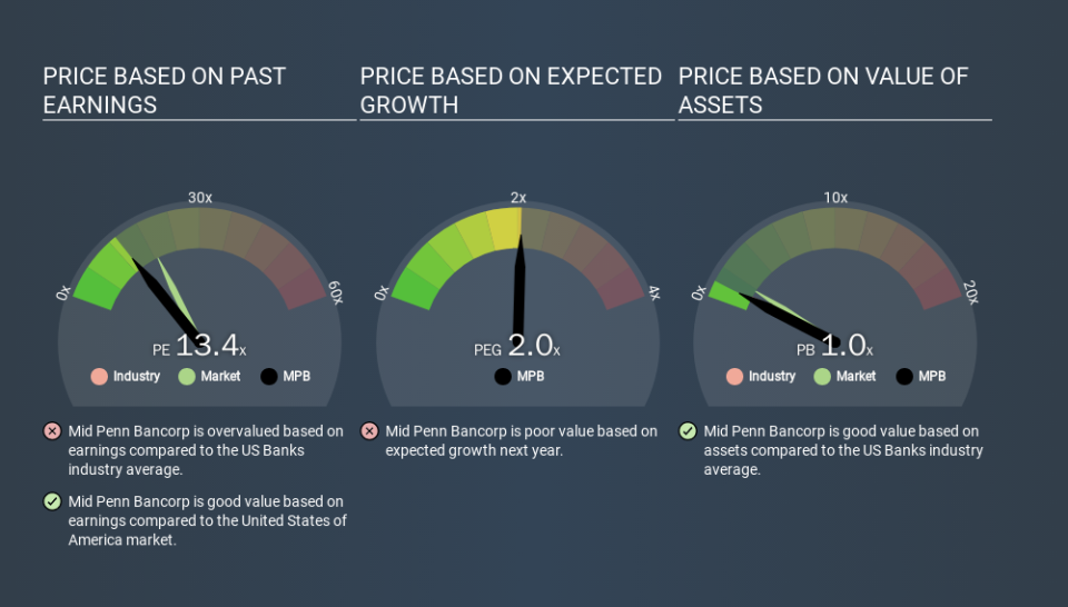 NasdaqGM:MPB Price Estimation Relative to Market, January 13th 2020