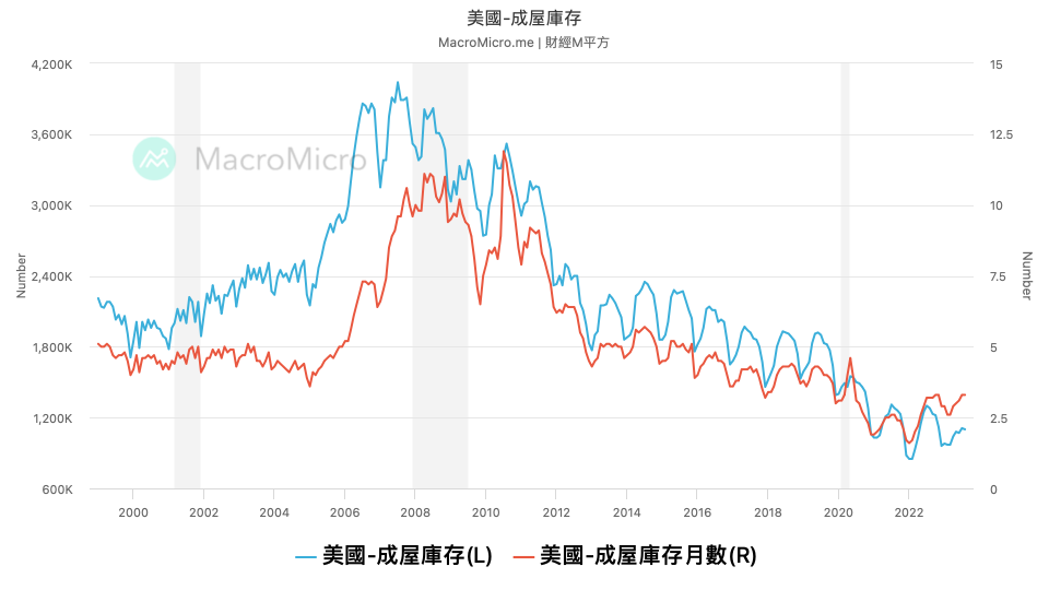 景氣好到這種地步？連美國房價也創歷史新高了