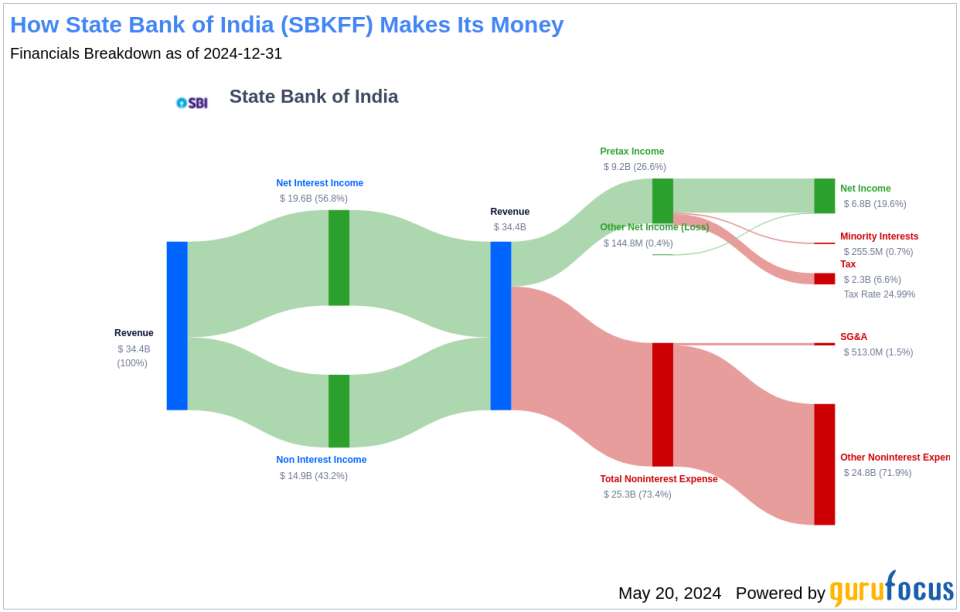 State Bank of India's Dividend Analysis