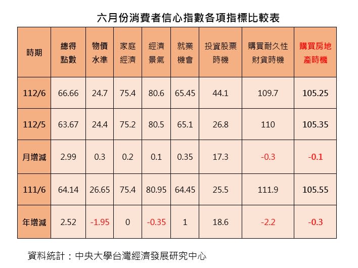六月份消費者信心指數各項指標比較表。圖/台灣房屋提供