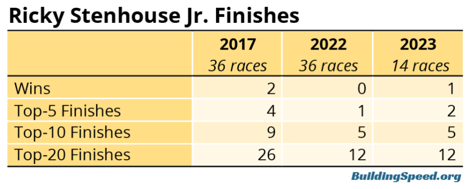A table comparing finishes for 2017, 2022 and 2023 showing Ricky Stenhouse Jr's redemption attempts