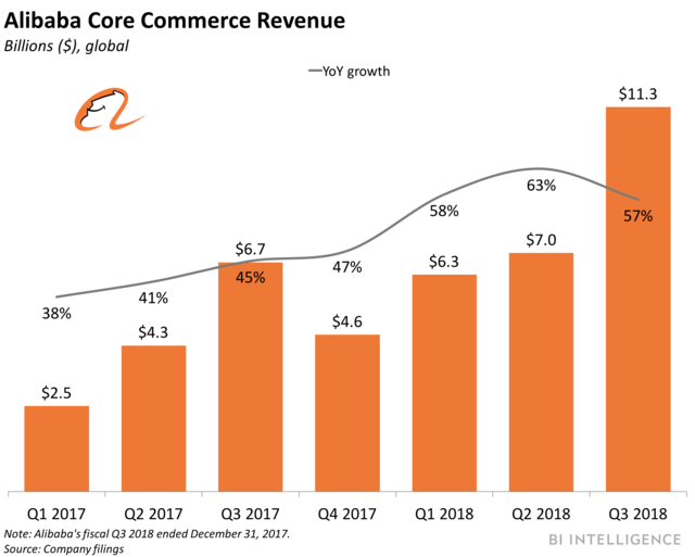 alibaba core commerce revenue