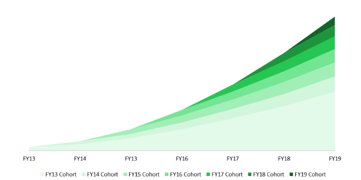 Chart showing spending by cohort at PagerDuty over time.