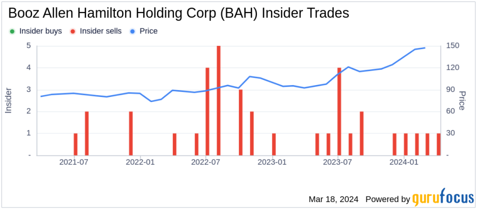 Insider Sell: EVP & CFO Matthew Calderone Sells 3,000 Shares of Booz Allen Hamilton Holding Corp (BAH)