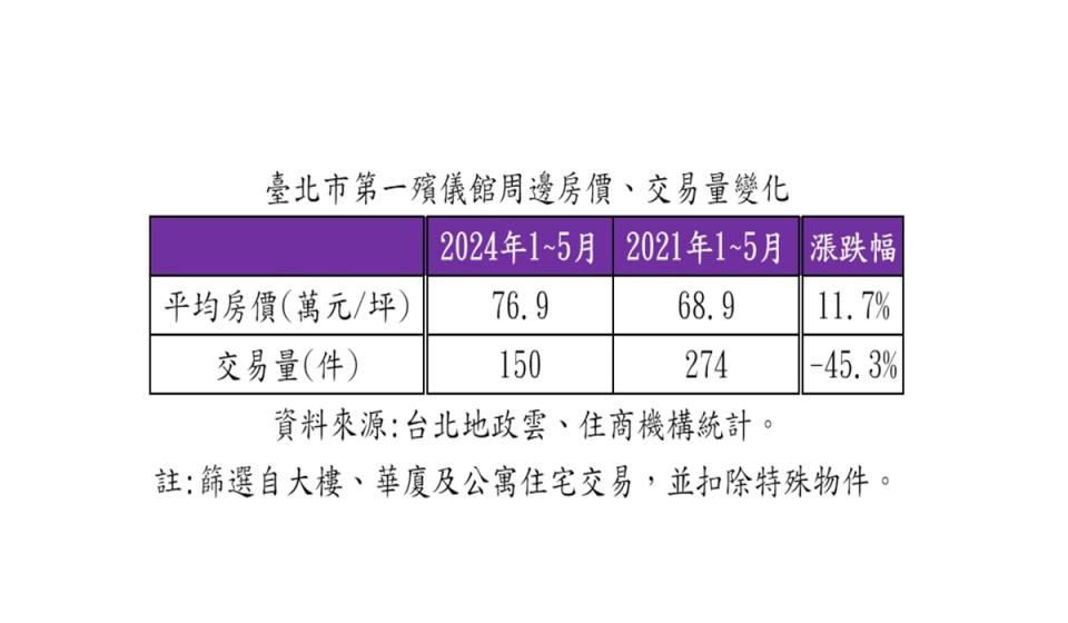 嫌惡設施將拆遷，一殯周邊房價已截然不同。（圖：住商機關提供）