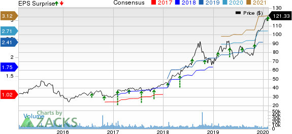 Fortinet, Inc. Price, Consensus and EPS Surprise