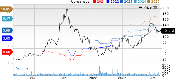 PDD Holdings Inc. Price and Consensus