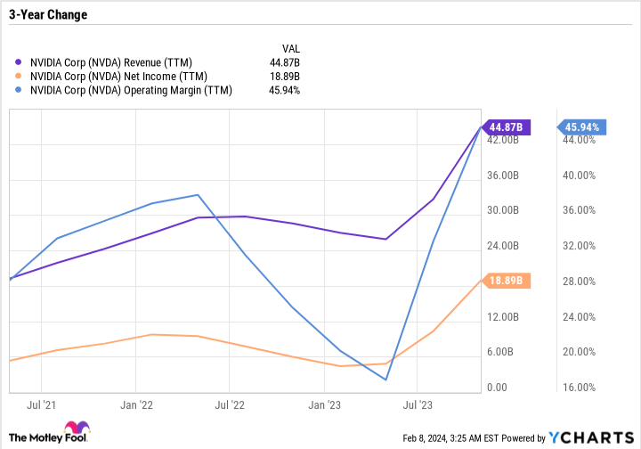 NVDA Revenue (TTM) Chart