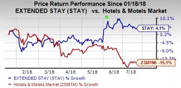 Extended Stay's (STAY) cost-saving measures are likely to favor second-quarter 2018 earnings. However, limited international presence continues to be a headwind for the company's revenues.
