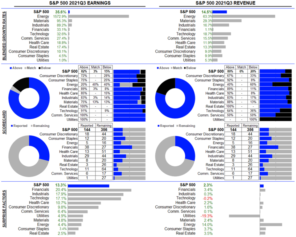 The Q3 earnings scorecard, as of October 26.