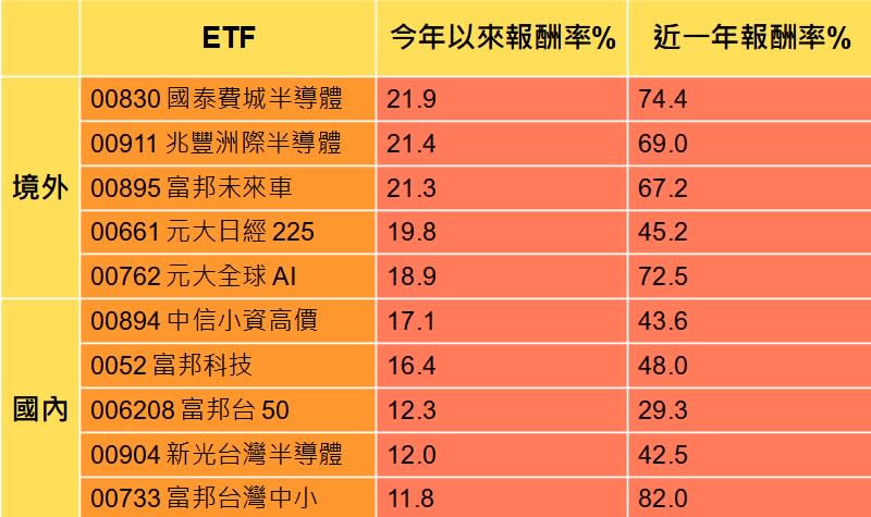 資料來源:MoneyDJ，統計至2024/3/5