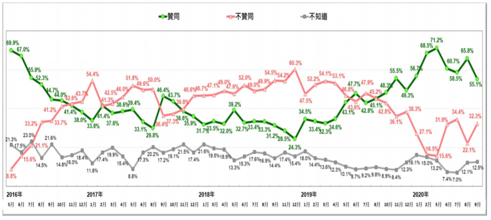 20200927-2016年5月至2020年9月，蔡英文總統聲望趨勢。（台灣民意基金會提供）