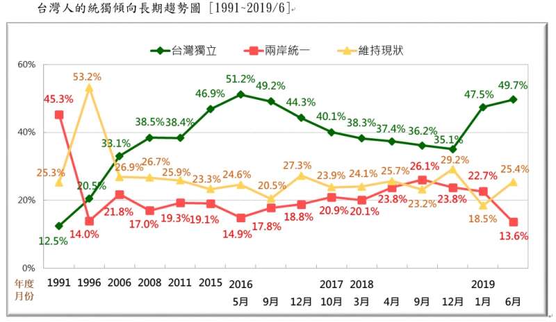 20190623-台灣人的統獨傾向長期趨勢圖 （1991~2019.06）（台灣民意基金會提供）