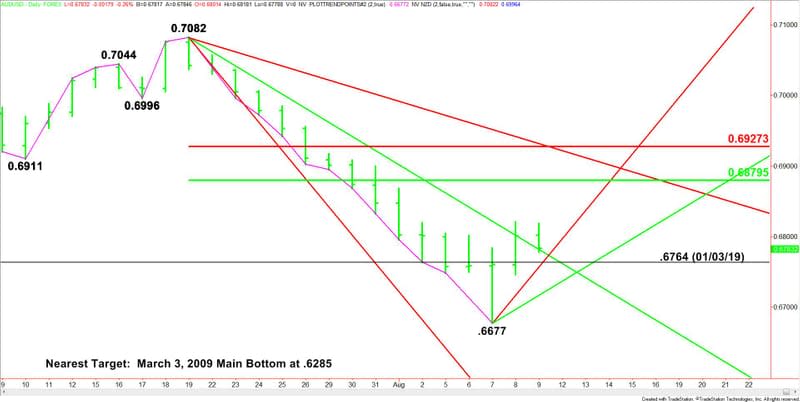 Daily AUD/USD