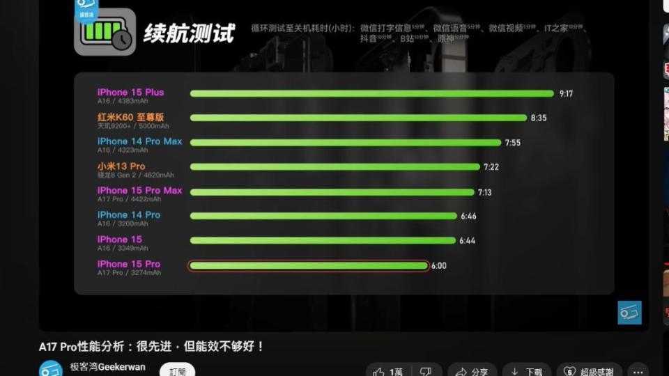15 Pro的電池續航比14 Pro還糟。（圖／翻攝自YouTube）