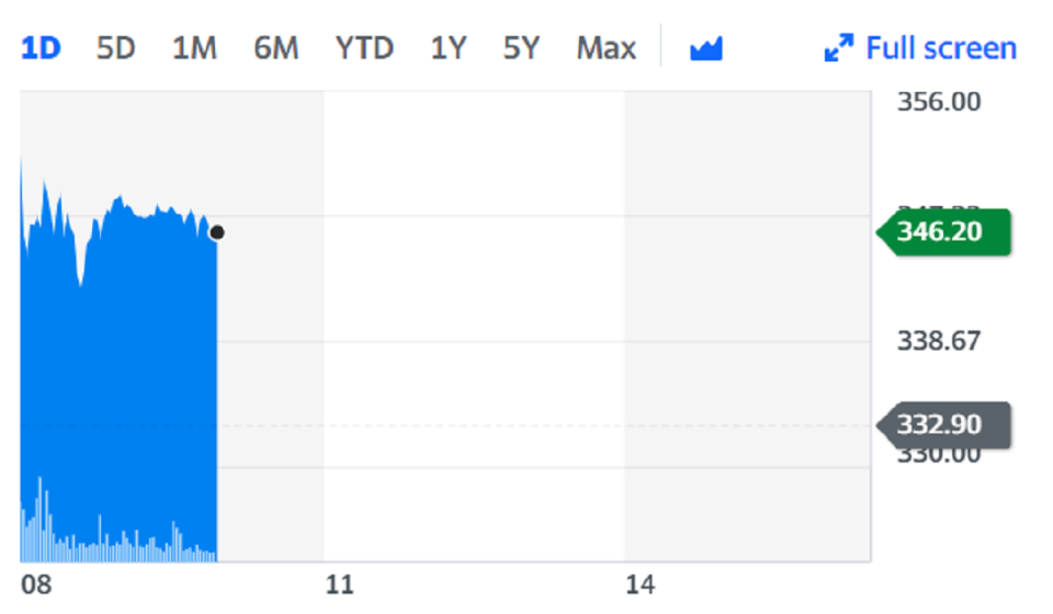 Boohoo shares rose more than 4% after the opening bell on Monday. Chart: Yahoo Finance