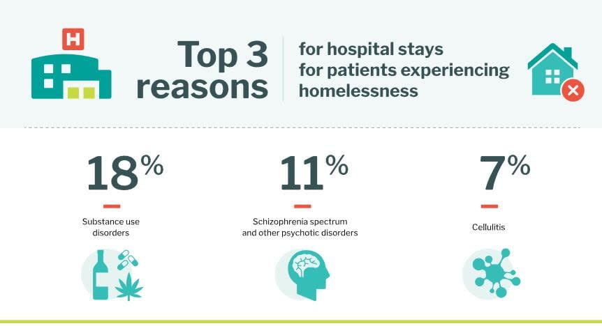 Of the Top 10 reasons for hospitalization, more than a quarter are related to substance use disorder. 