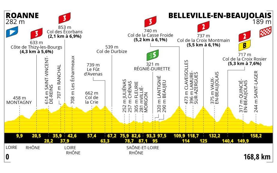 Stage 12 Profile- Tour de France 2023 route, teams and how to watch on TV