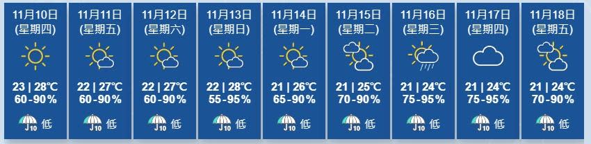 天文台又指，高空反氣旋會在未來數日為華南沿岸帶來大致晴朗的天氣。(香港天文台)