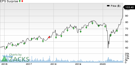 Dunkin Brands Group, Inc. Price and EPS Surprise