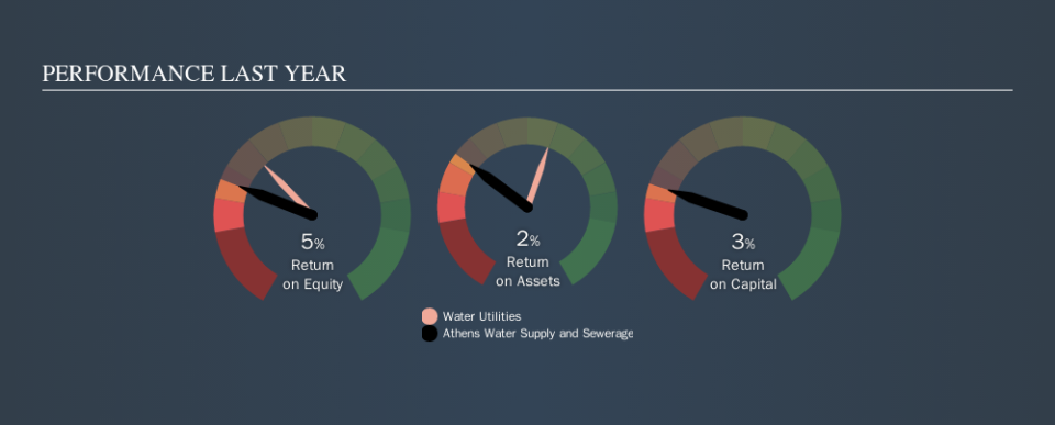 ATSE:EYDAP Past Revenue and Net Income, September 16th 2019