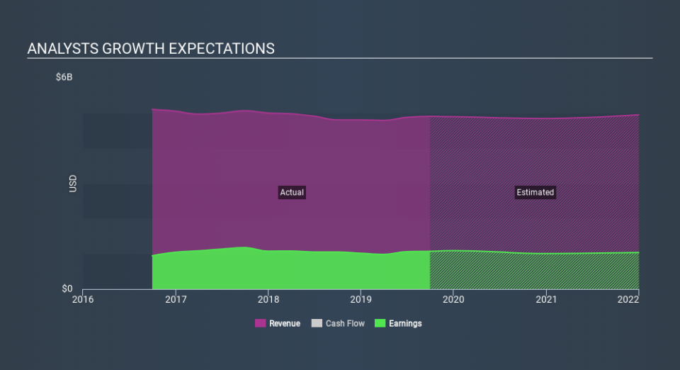 NYSE:AER Past and Future Earnings, December 7th 2019