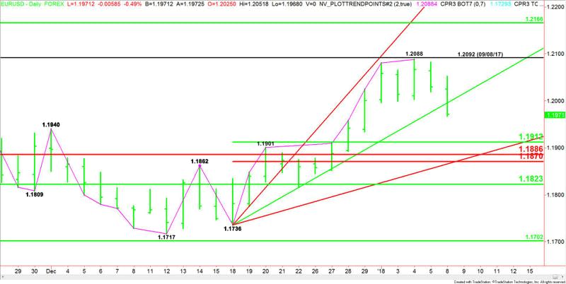 EURUSD