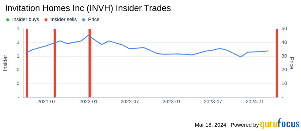 Insider Sell: EVP & CFO Jonathan Olsen Sells 10,000 Shares of Invitation Homes Inc (INVH)