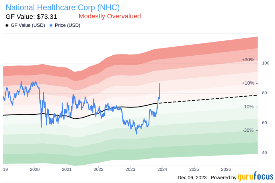 Insider Sell Alert: Director Emil Hassan Sells 7,500 Shares of National Healthcare Corp (NHC)