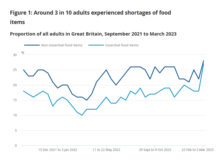 Food shortage patterns between December 2021 and March 2023. (ONS)