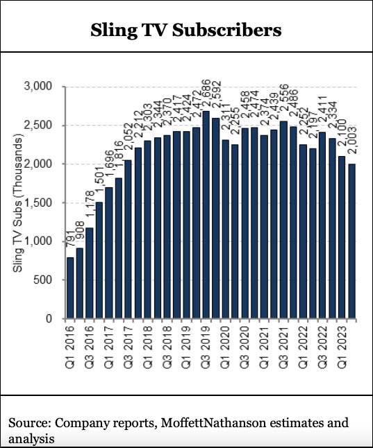 Sling TV sub growth