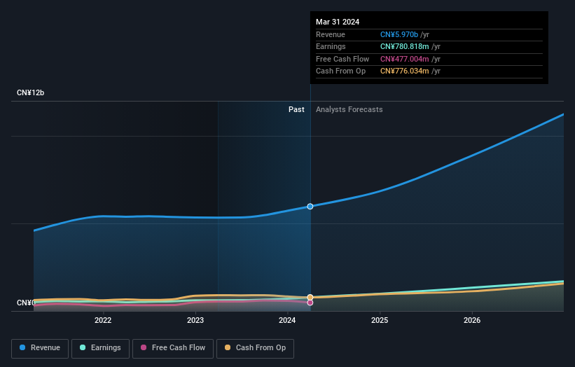 SZSE:002130 Earnings and Revenue Growth as at Jul 2024