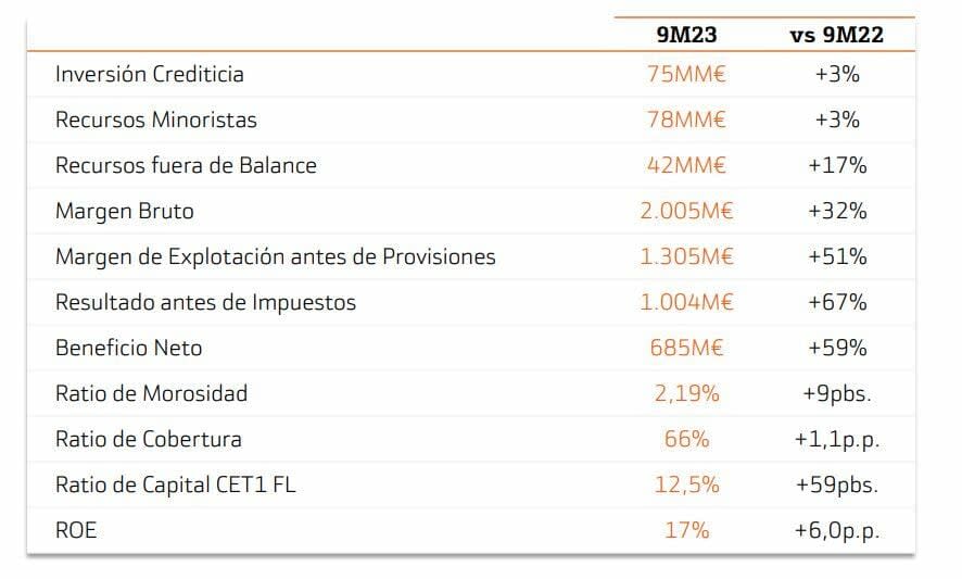 Bankinter dispara un 59% su beneficio hasta septiembre pese al impuesto a la banca