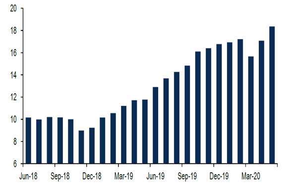 資料來源：BofA Global Research，截至 2020/6/12。金額單位：10億歐元。圖文僅供參考，本公司未藉此做任何徵求或推薦，亦不對基金之報酬/風險做任何保證。過去績效不代表未來收益之保證。