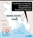 Heavy rain, landslides kill at least 111 in Bangladesh