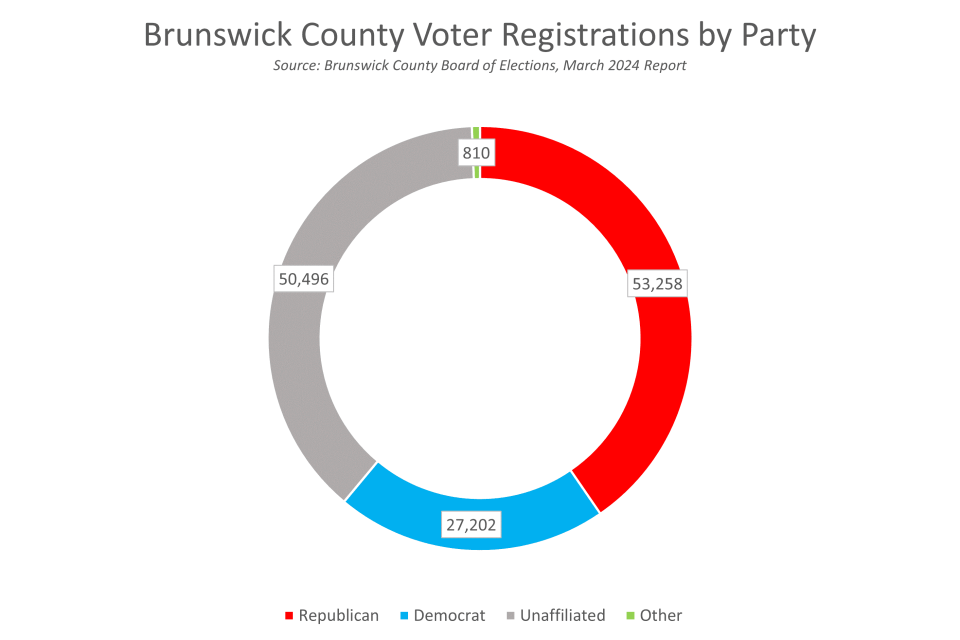 This chart shows the number of voter registrations by party in Brunswick County, based off March 2024 data from the Brunswick County Board of Elections.