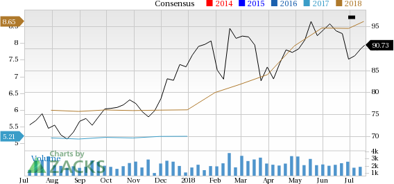 Let???s see if Reliance Steel & Aluminum Co. (RS) stock is a good choice for value-oriented investors right now from multiple angles.