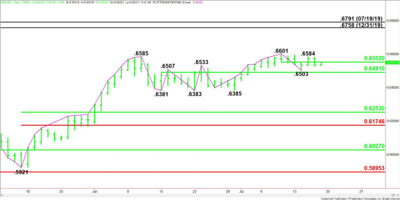 Daily NZD/USD