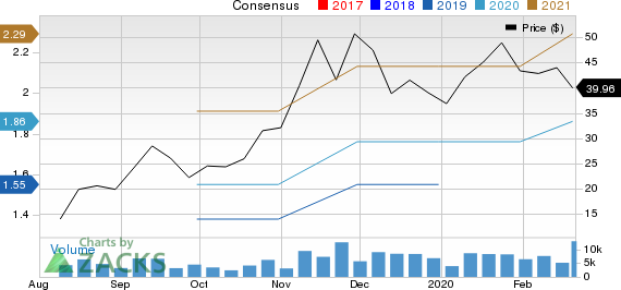 InMode Ltd. Price and Consensus