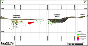 Long section (A-A’- facing NE) indicating the continuity and trend of mineralization to the north and below the current asbuilt pitshell.