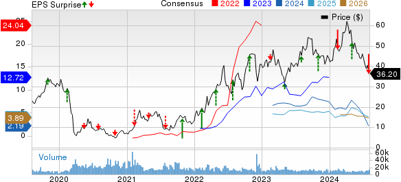 PBF Energy Inc. Price, Consensus and EPS Surprise