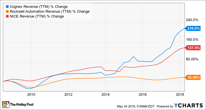 CGNX Revenue (TTM) Chart